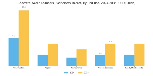 Concrete Water Reducers Plasticizers Market Segment Image 2