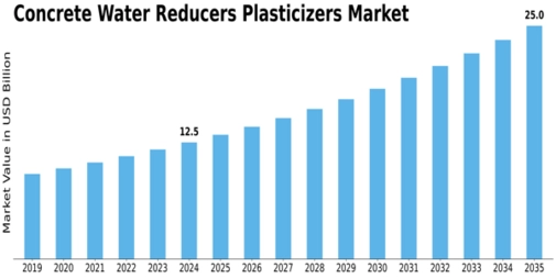 Concrete Water Reducers Plasticizers Market Size