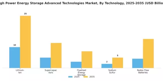 High Power Energy Storage Advanced Technologies and Market Segment Image 0