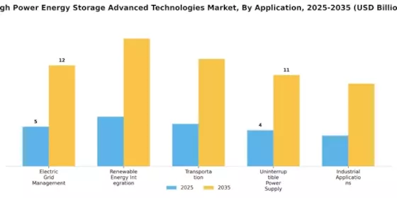 High Power Energy Storage Advanced Technologies and Market Segment Image 1