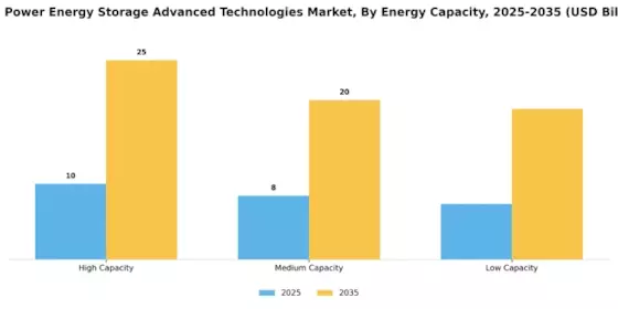 High Power Energy Storage Advanced Technologies and Market Segment Image 2