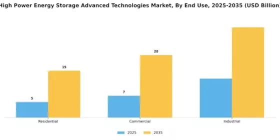High Power Energy Storage Advanced Technologies and Market Segment Image 3