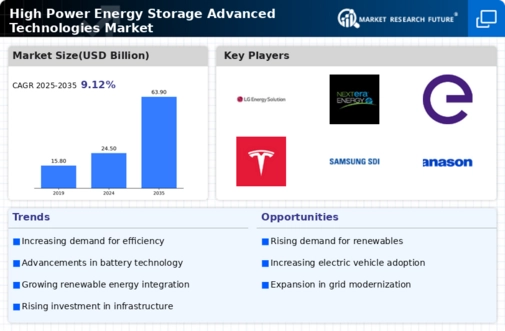 High Power Energy Storage Advanced Technologies and Market Infographic