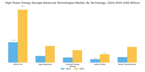 High Power Energy Storage Advanced Technologies and Market Segment Image 0