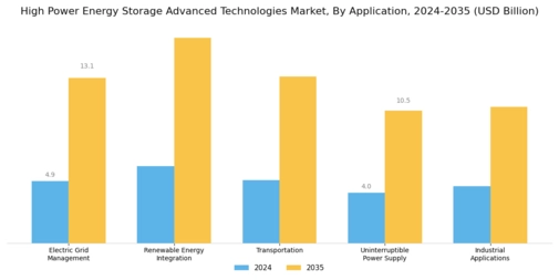 High Power Energy Storage Advanced Technologies and Market Segment Image 1