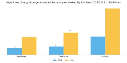 High Power Energy Storage Advanced Technologies and Market Segment Image 3