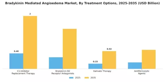 Bradykinin Mediated Angioedema Market Segment Image 1