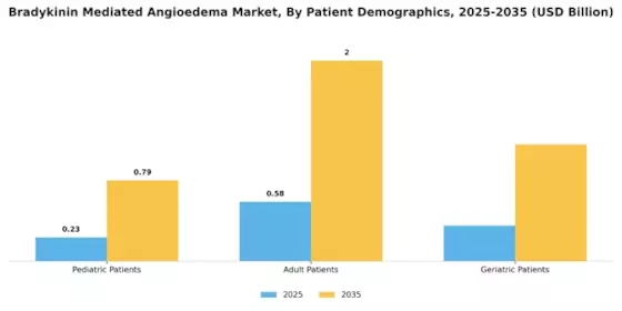 Bradykinin Mediated Angioedema Market Segment Image 3