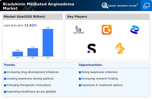 Bradykinin Mediated Angioedema Market Infographic