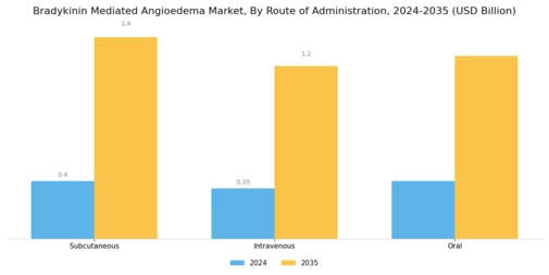 Bradykinin Mediated Angioedema Market Segment Image 2