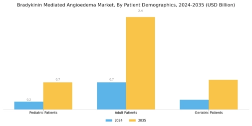 Bradykinin Mediated Angioedema Market Segment Image 3