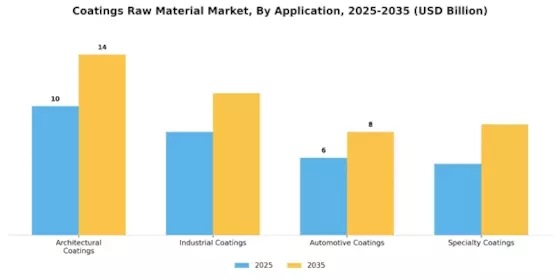 Coatings Raw Material Market
 Segment Image 1