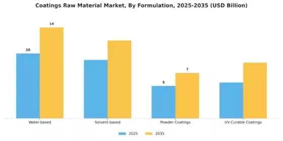 Coatings Raw Material Market
 Segment Image 2