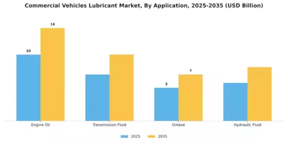 Commercial Vehicles Lubricant Market Segment Image 0
