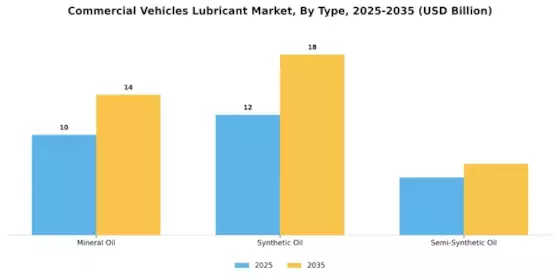 Commercial Vehicles Lubricant Market Segment Image 1