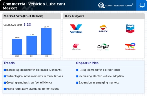 Commercial Vehicles Lubricant Market Infographic