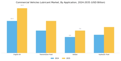 Commercial Vehicles Lubricant Market Segment Image 0