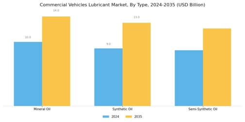 Commercial Vehicles Lubricant Market Segment Image 1