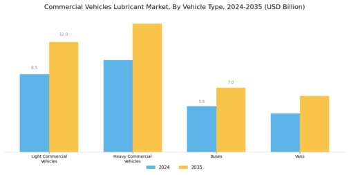 Commercial Vehicles Lubricant Market Segment Image 2