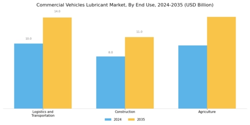 Commercial Vehicles Lubricant Market Segment Image 3