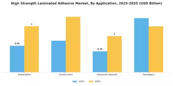 High Strength Laminated Adhesive Market Segment Image 0