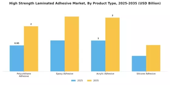 High Strength Laminated Adhesive Market Segment Image 1