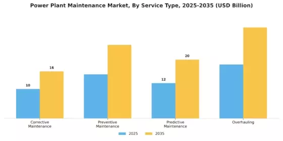 Power Plant Maintenance Market Segment Image 0