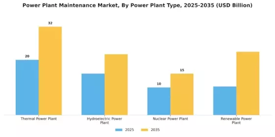 Power Plant Maintenance Market Segment Image 1