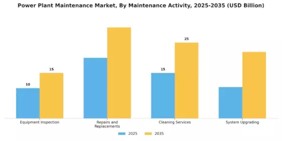 Power Plant Maintenance Market Segment Image 2