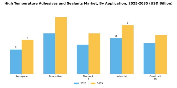 High Temperature Adhesives and Sealants Market Segment Image 0