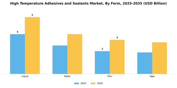 High Temperature Adhesives and Sealants Market Segment Image 2