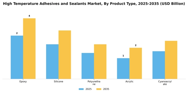 High Temperature Adhesives and Sealants Market Segment Image 3