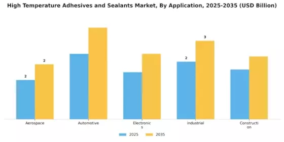 High Temperature Adhesives and Sealants Market Segment Image 0