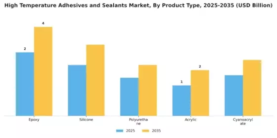 High Temperature Adhesives and Sealants Market Segment Image 1