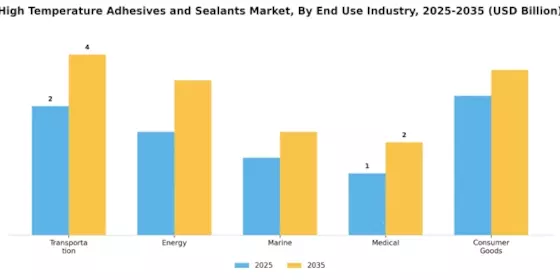 High Temperature Adhesives and Sealants Market Segment Image 2