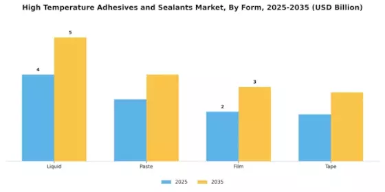 High Temperature Adhesives and Sealants Market Segment Image 3