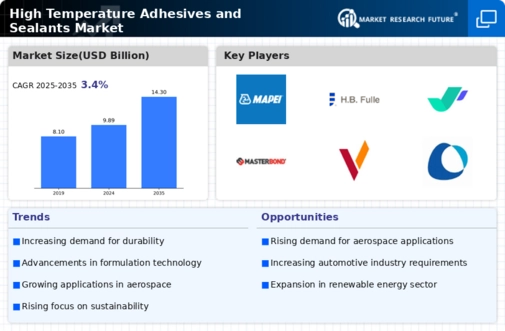 High Temperature Adhesives and Sealants Market Infographic