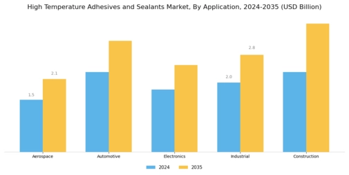 High Temperature Adhesives and Sealants Market Segment Image 0