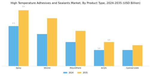 High Temperature Adhesives and Sealants Market Segment Image 1