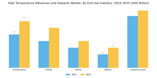 High Temperature Adhesives and Sealants Market Segment Image 2