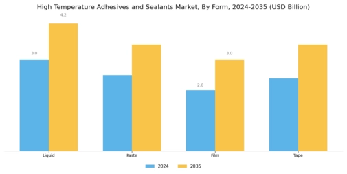 High Temperature Adhesives and Sealants Market Segment Image 3