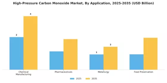 High Pressure Carbon Monoxide Market Segment Image 0