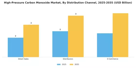High Pressure Carbon Monoxide Market Segment Image 3