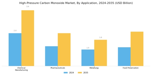 High Pressure Carbon Monoxide Market Segment Image 0