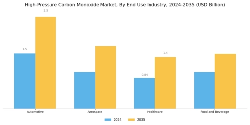 High Pressure Carbon Monoxide Market Segment Image 1