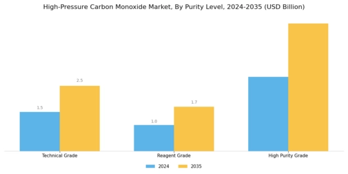 High Pressure Carbon Monoxide Market Segment Image 2