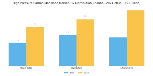 High Pressure Carbon Monoxide Market Segment Image 3