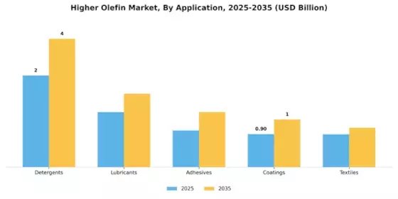 Higher Olefin Market Segment Image 0