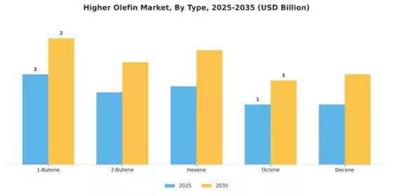 Higher Olefin Market Segment Image 1