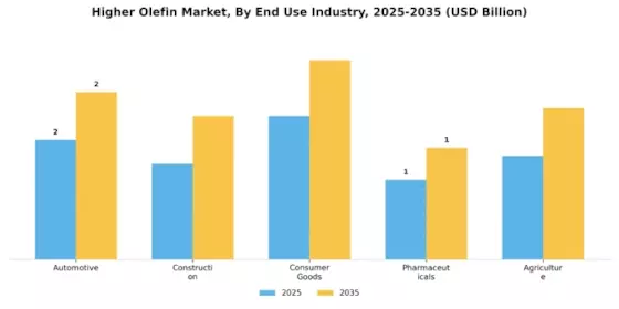 Higher Olefin Market Segment Image 2